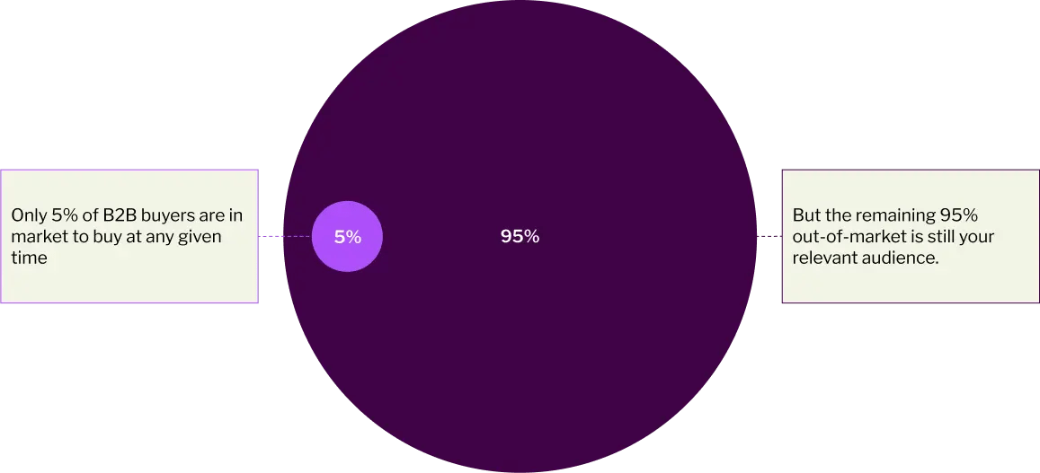 Capturing or generating demand