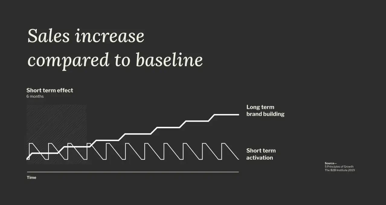 Sales increase compared to baseline