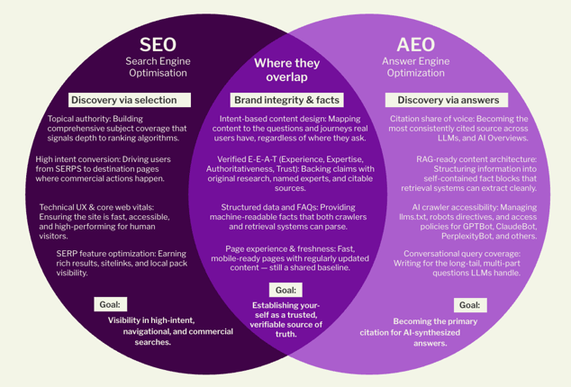 The differences and overlap for AEO and SEO