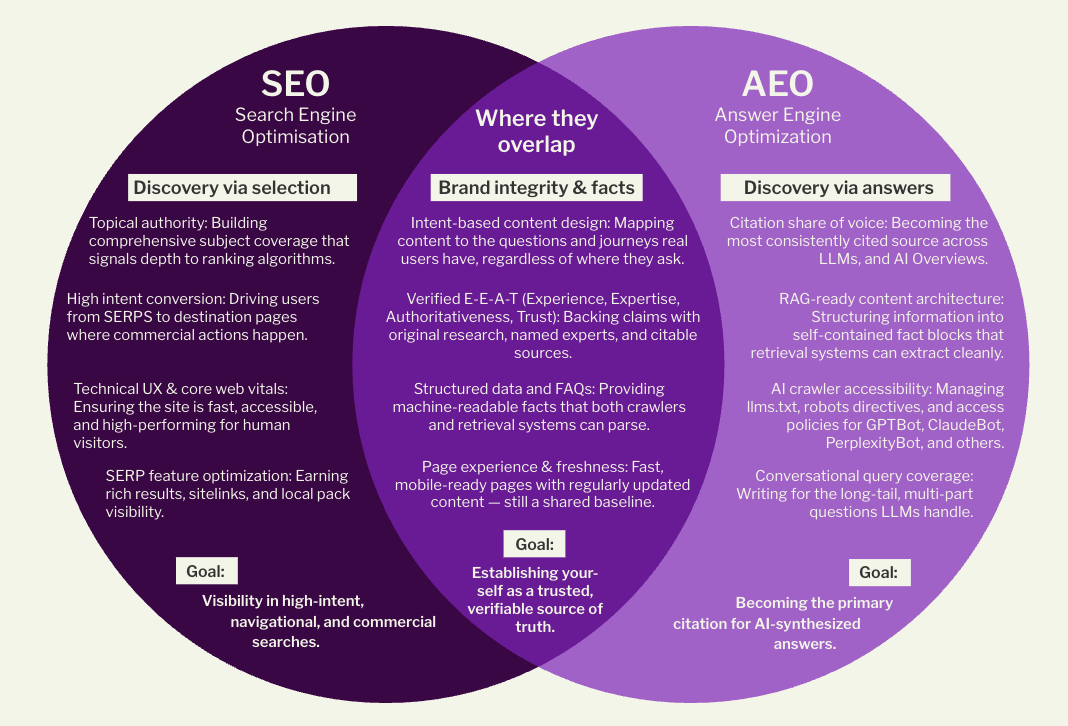 The differences and overlap for AEO and SEO